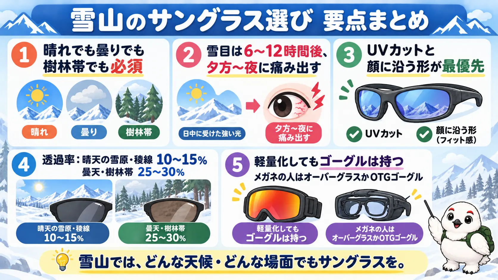 雪山サングラス選びの要点を、必要性・雪目・UVカットと形状・透過率・ゴーグルの順にまとめた図
