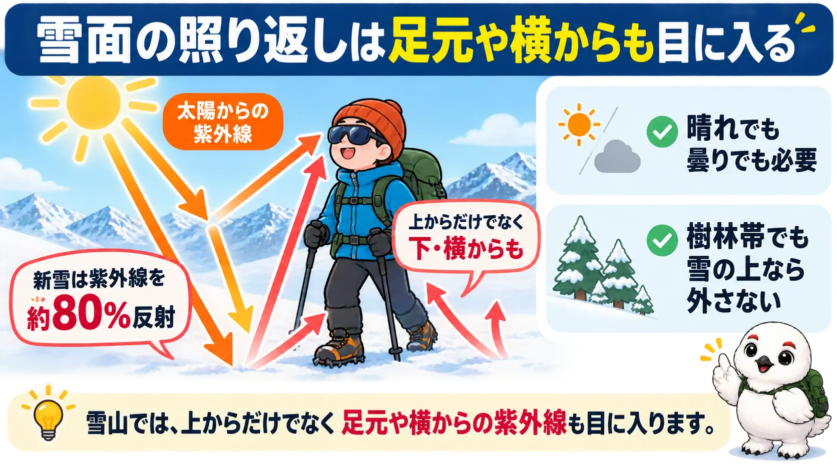 雪面で反射した紫外線が、上からだけでなく足元や横からも目に届く様子を示した図