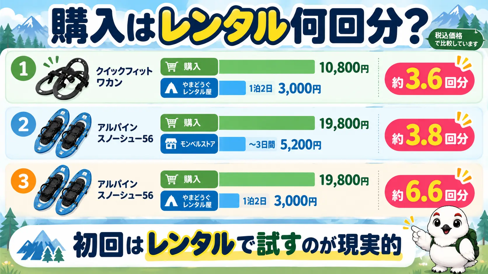 クイックフィット ワカンは約3.6回分、アルパイン スノーシュー56は約3.8〜6.6回分のレンタルで購入価格に届くことを示した比較図
