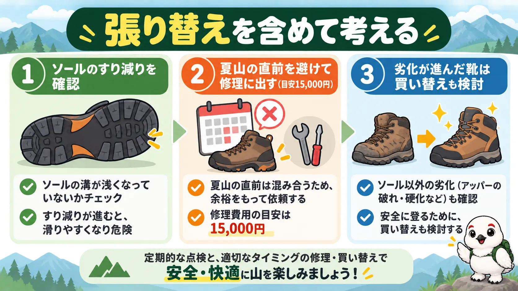 ソール張り替え費用の目安15,000円と、夏山直前を避けて出す流れを示した手順図