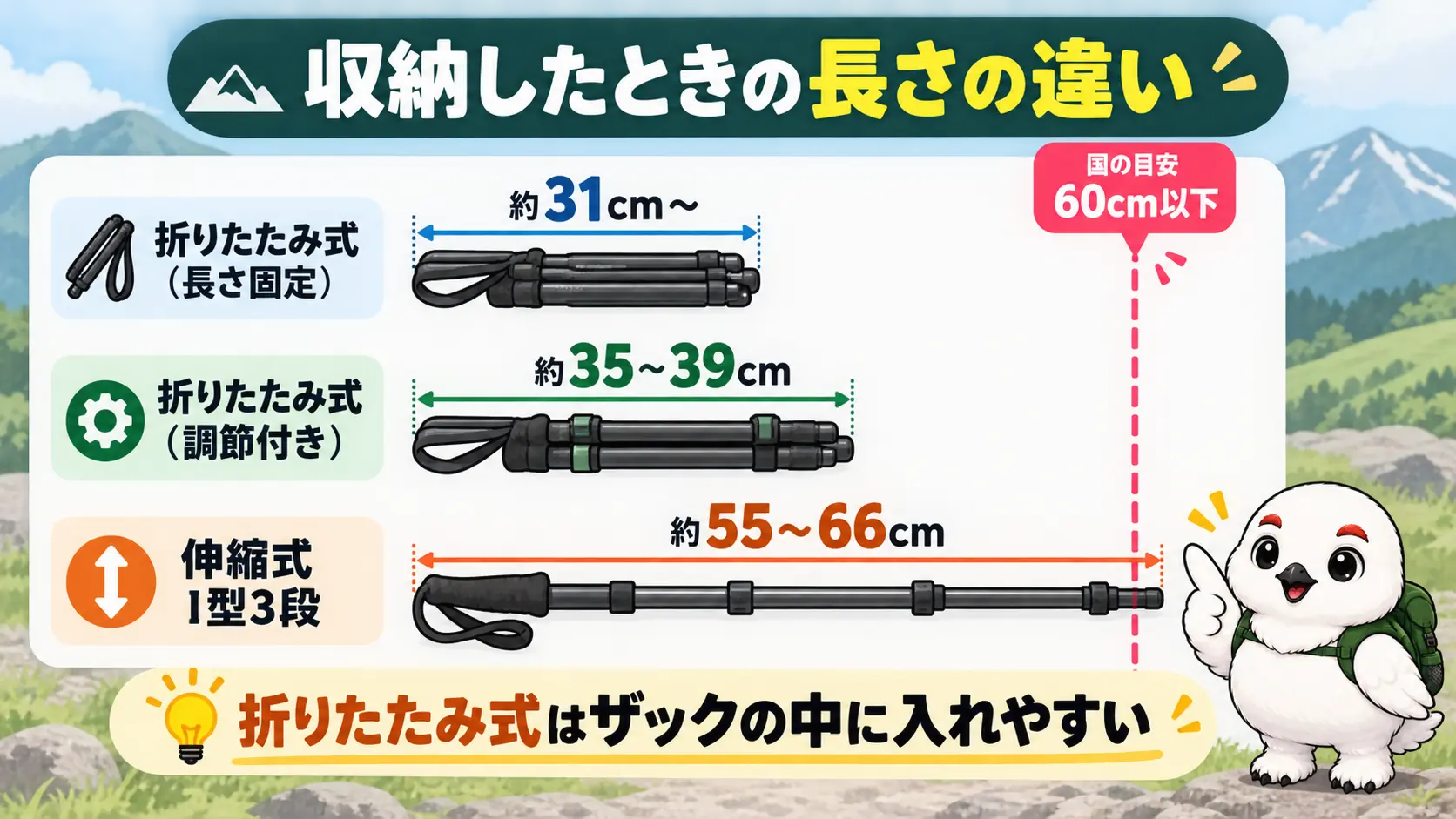 収納長が折りたたみ式で約31〜44cm、伸縮式で約55〜66cmと、伸縮式が長いことを棒グラフ風に比べた図