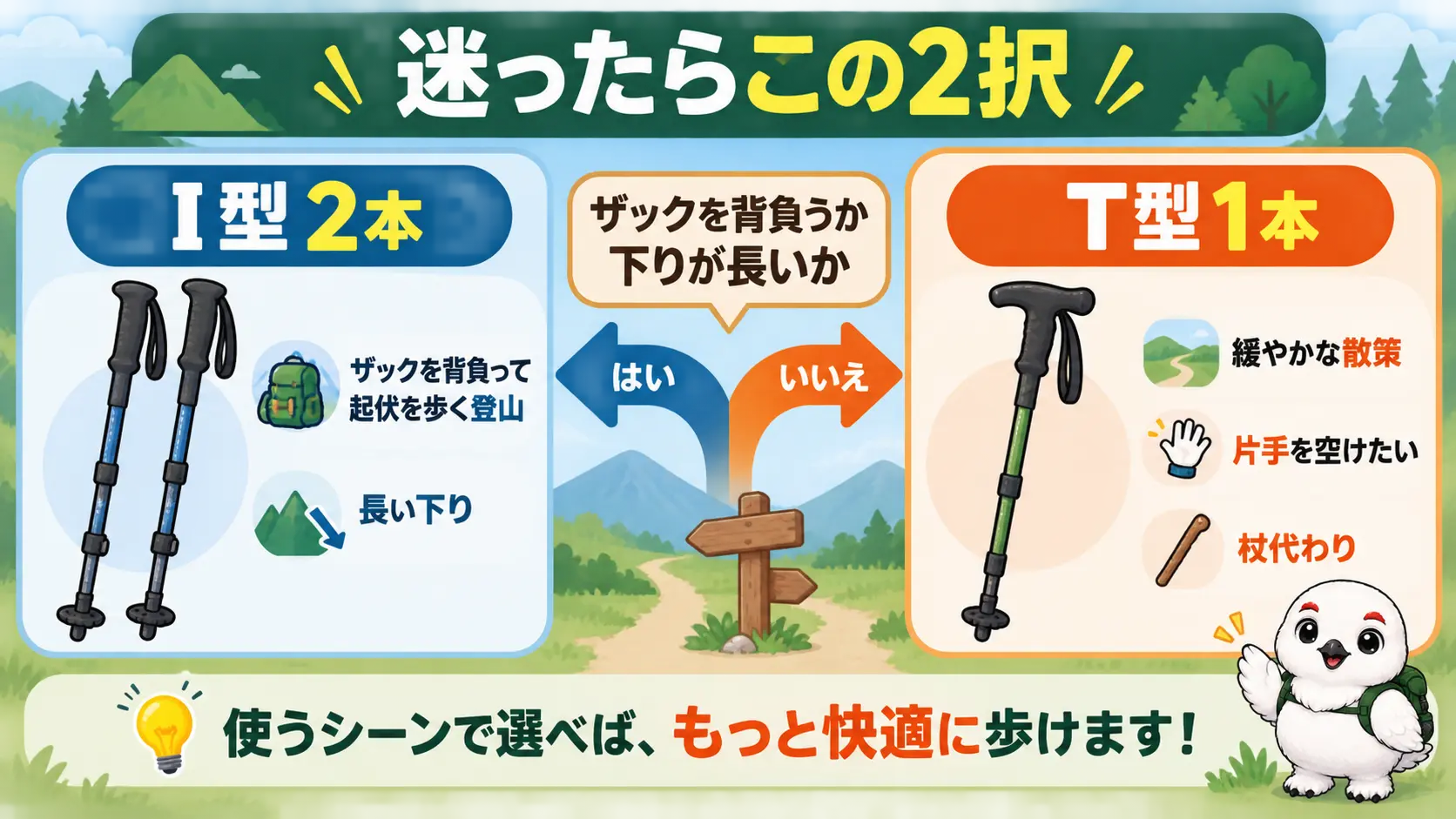 ザックを背負う登山ならI型2本、緩やかな散策で片手を空けたいならT型1本という選び分けの早見図
