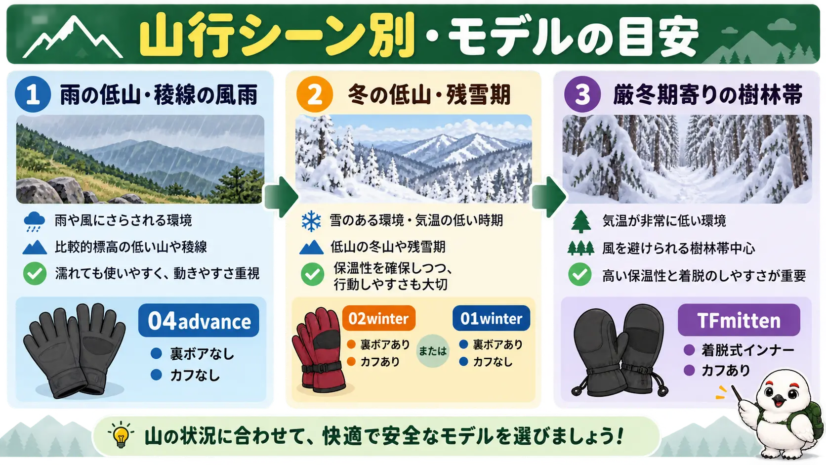 雨の低山、冬の低山、厳冬期寄りの樹林帯ごとに合うテムレスのモデルを示した選び方チャート