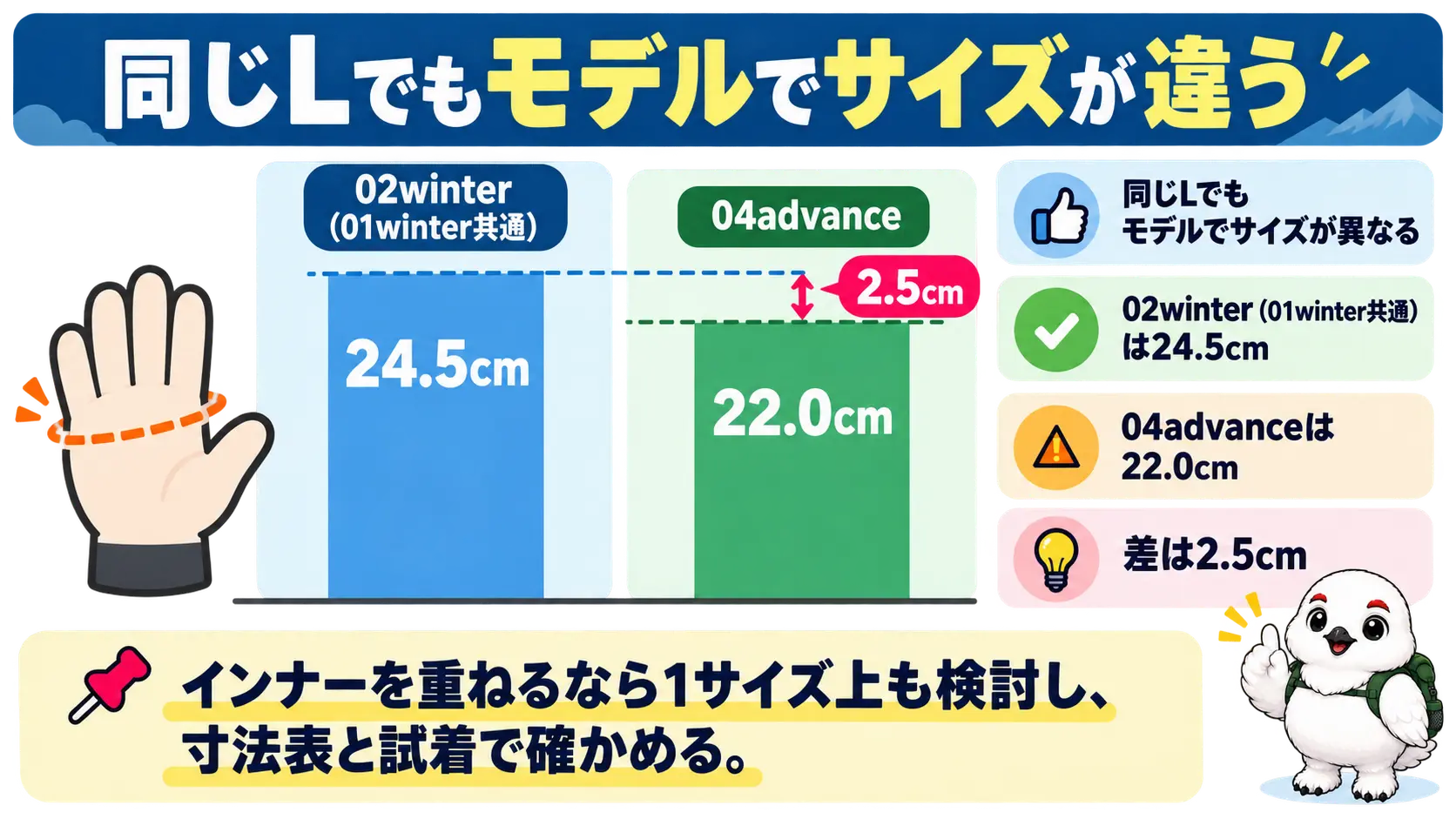 同じLサイズでも02winterと04advanceで手のひらまわりが2.5cm違うことを示す比較図