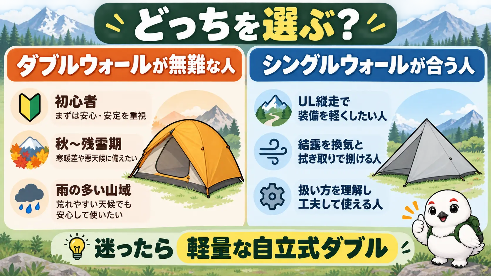 初心者や秋から残雪期、雨の多い山域ではダブルウォール、UL縦走で結露を運用で捌ける人はシングルウォールという選び分け