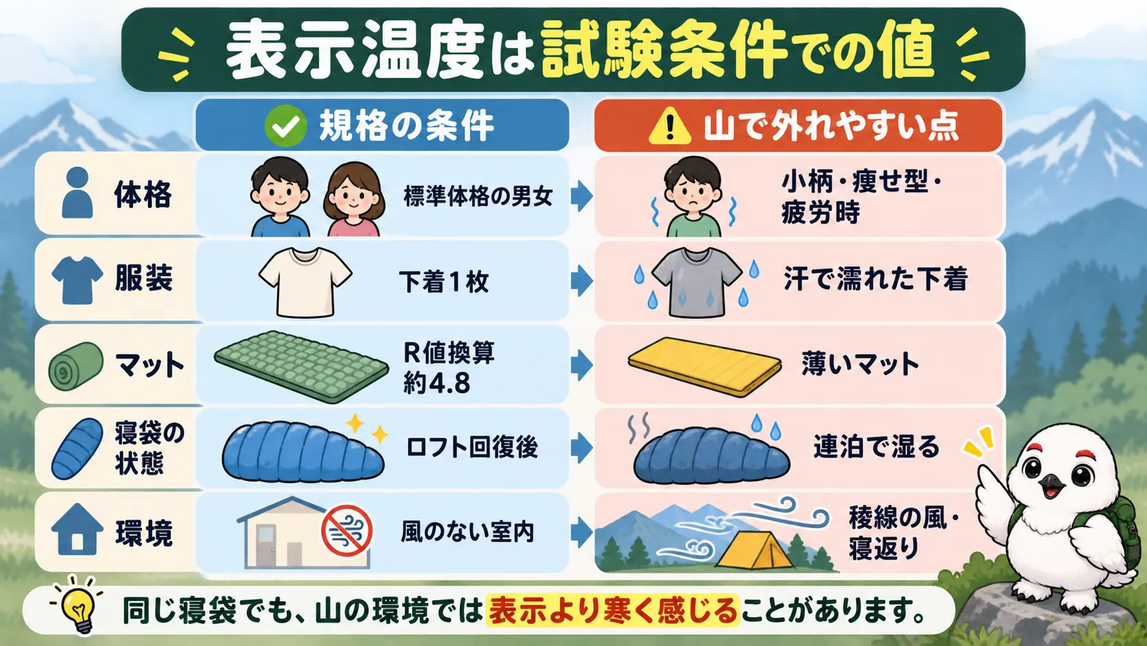 規格の試験条件と、実際の山で外れやすい点を左右に対比した図
