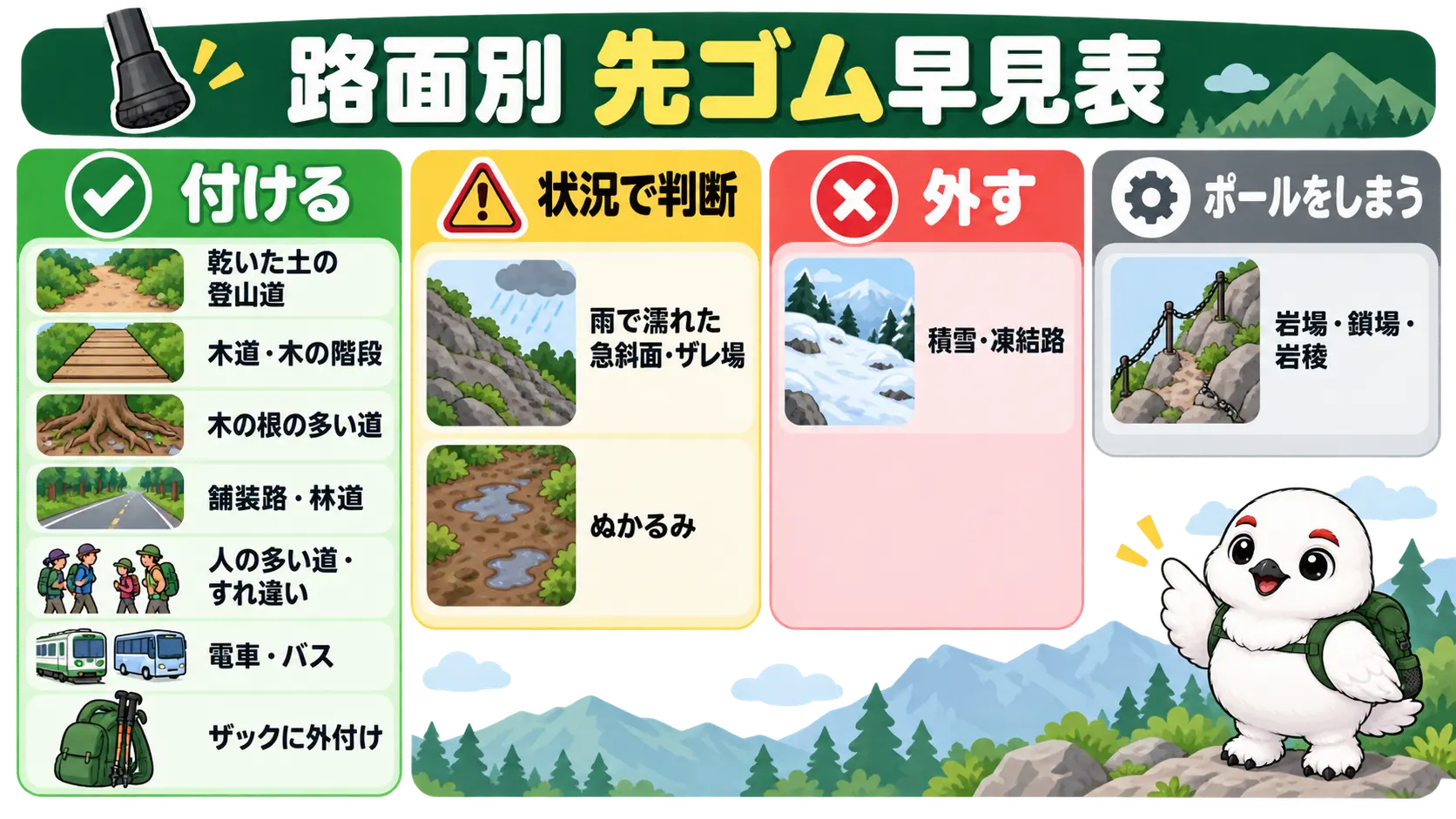 路面や状況ごとに先ゴムを付ける、外す、ポールをしまうを色分けして並べた早見表