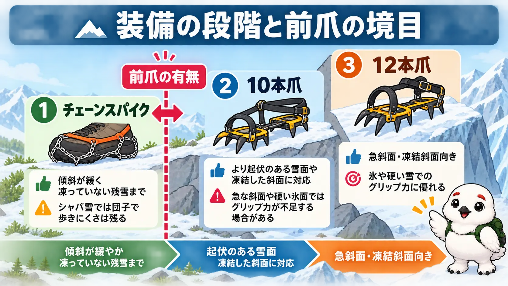 チェーンスパイク、10本爪、12本爪へと装備が段階的に強くなり、境目が前爪の有無にあることを示す階段図