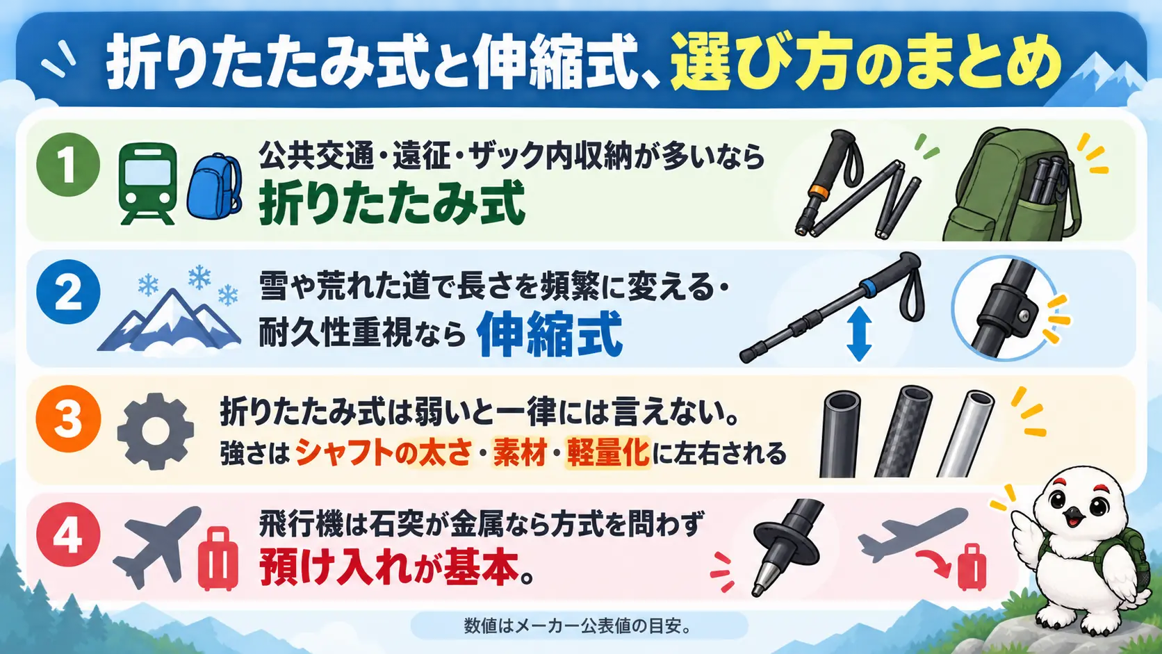 折りたたみ式と伸縮式の選び分けを、持ち運び方と歩く山の条件でまとめた締めの要点図