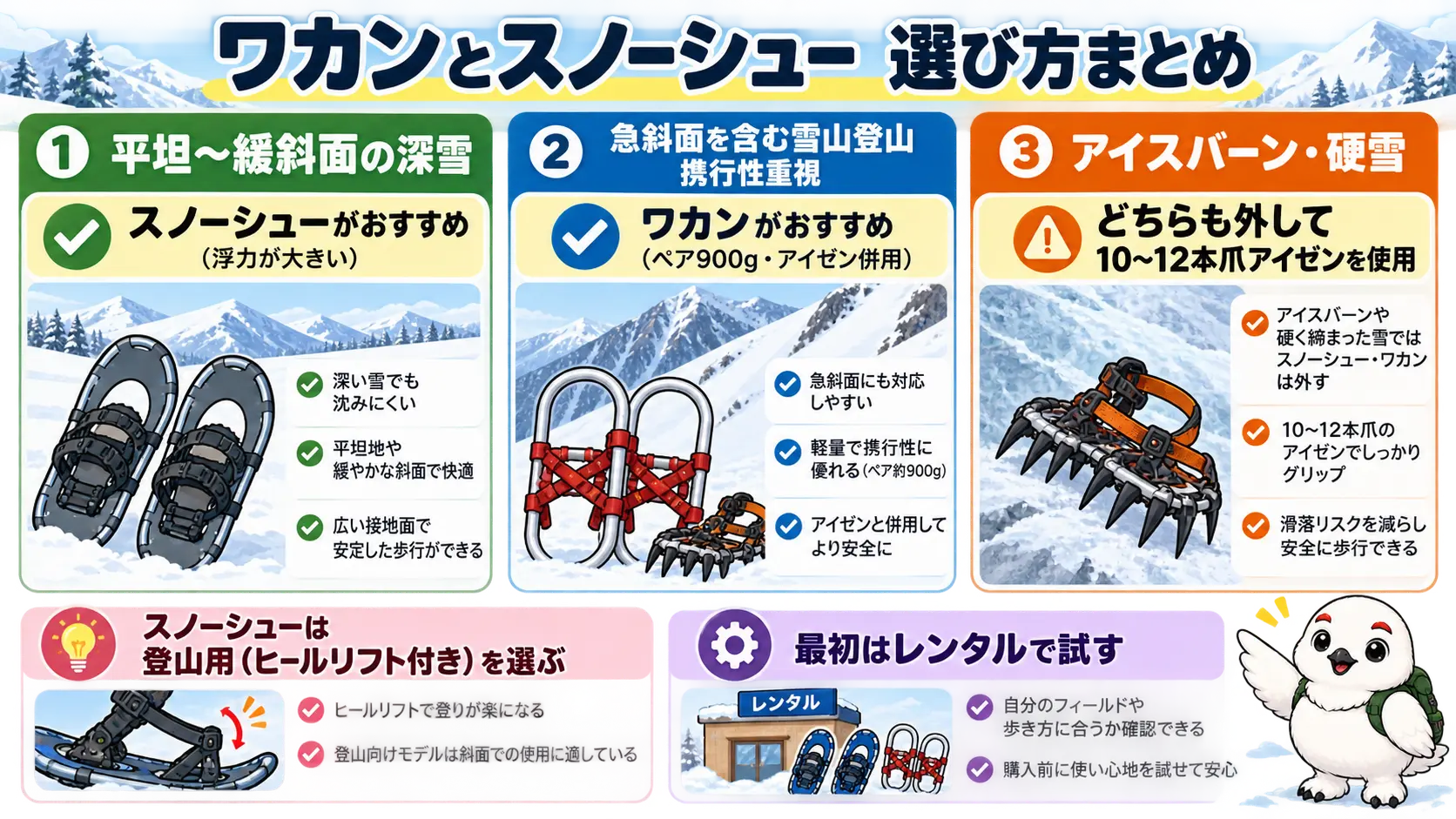 平坦〜緩斜面の深雪はスノーシュー、急斜面や携行性重視はワカン、氷結した斜面はアイゼンという選び方の要点まとめ
