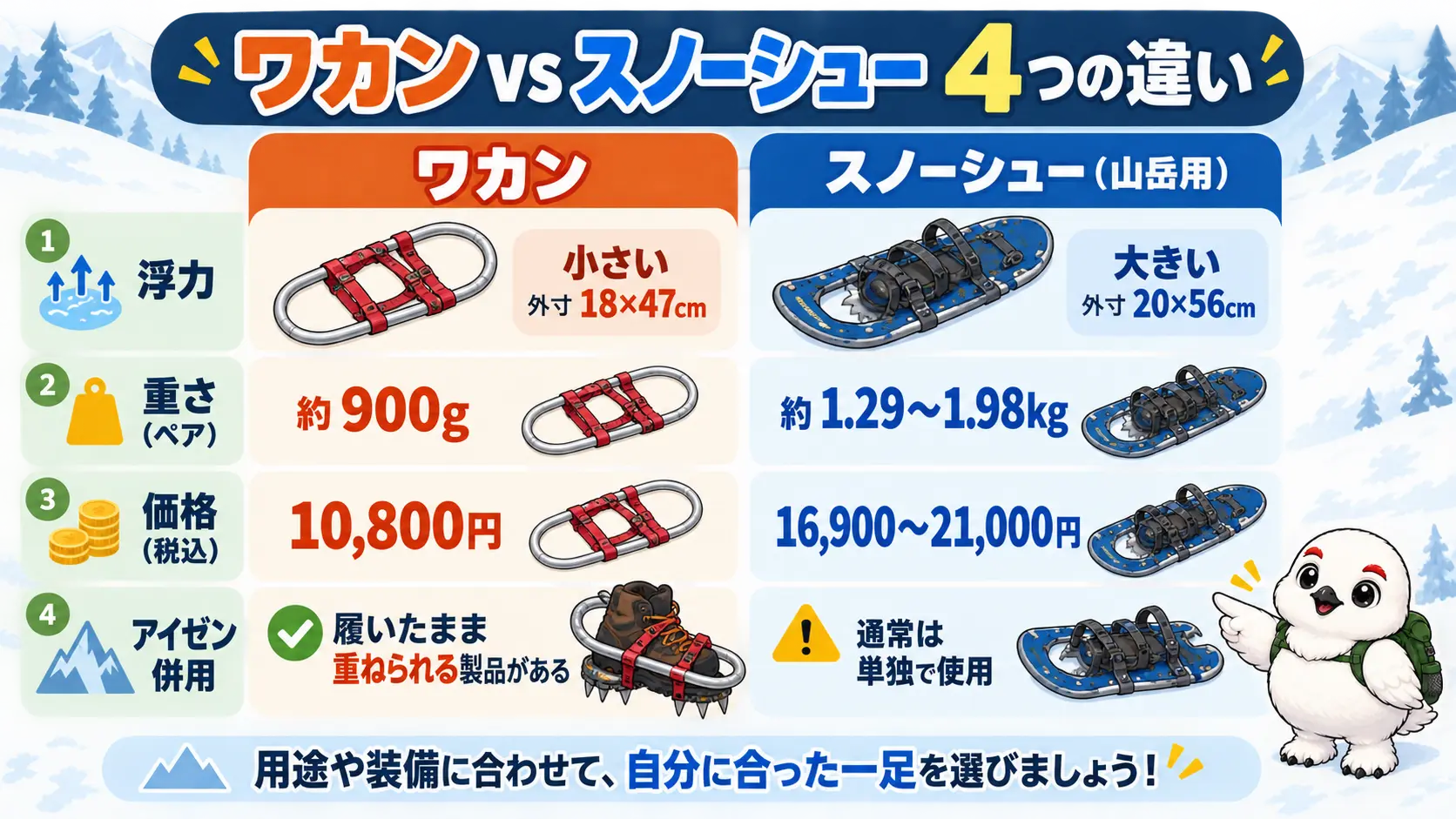 ワカンは小さな楕円フレームでペア900g・10,800円、山岳用スノーシューは大きなデッキ付きで1.29〜1.98kgという違いを並べた比較図