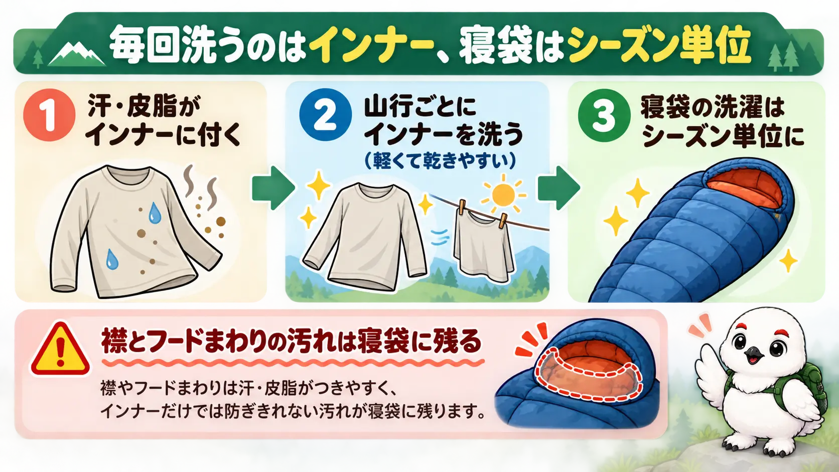 汚れをインナーが受け止め、毎回洗うのはインナー、寝袋はシーズン単位で洗うという流れの図