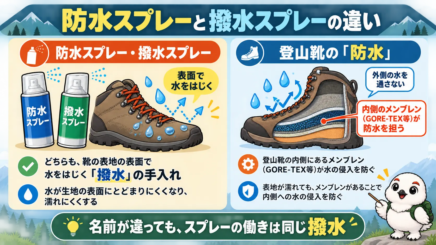防水スプレーも撥水スプレーも表面で水をはじく働きは同じで、登山靴の防水は内側のメンブレンが担うことを対比した図