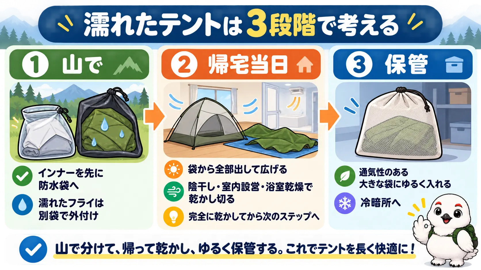 濡れたテントの扱いを山での撤収、帰宅当日の乾燥、保管の3段階で振り返る要点まとめ