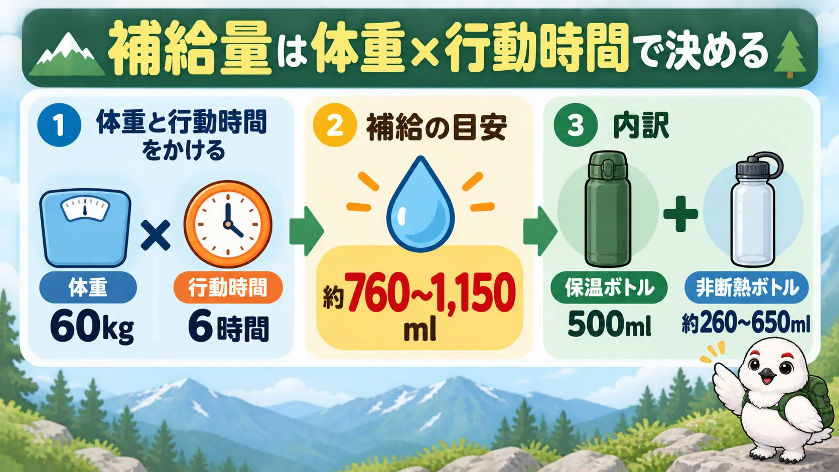 体重60kgで6時間歩く場合、補給の目安は約760〜1,150mlで、保温ボトル500mlと非断熱ボトルを組み合わせる配分例