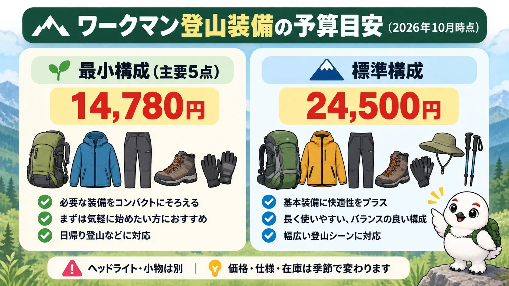 主要装備の予算目安は最小構成5点で14,780円、標準構成で24,500円で、ヘッドライトや小物は別という比較