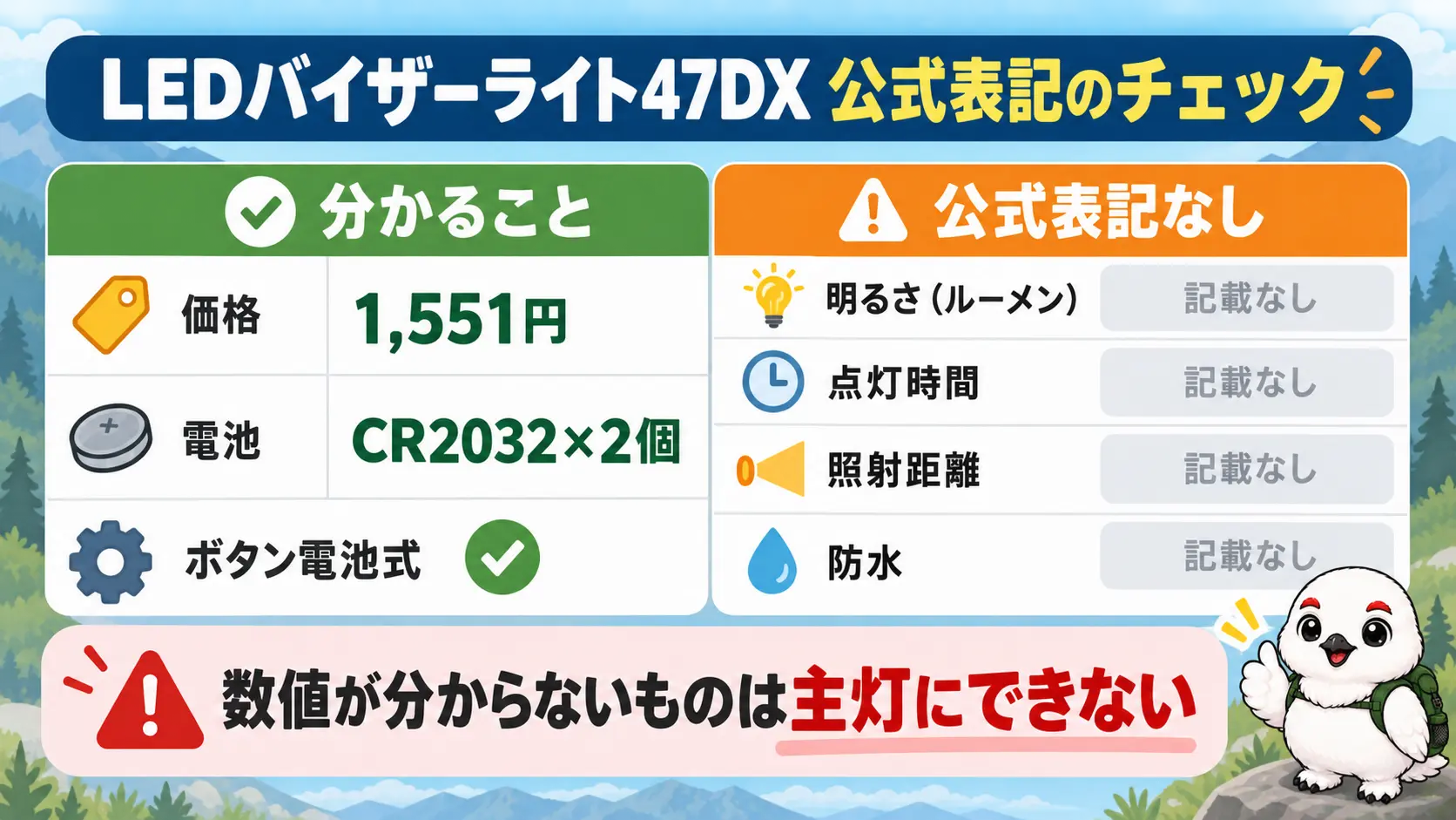 ワークマンのバイザーライトについて、価格と電池は分かるが明るさや点灯時間などは公式表記がないことを整理した表