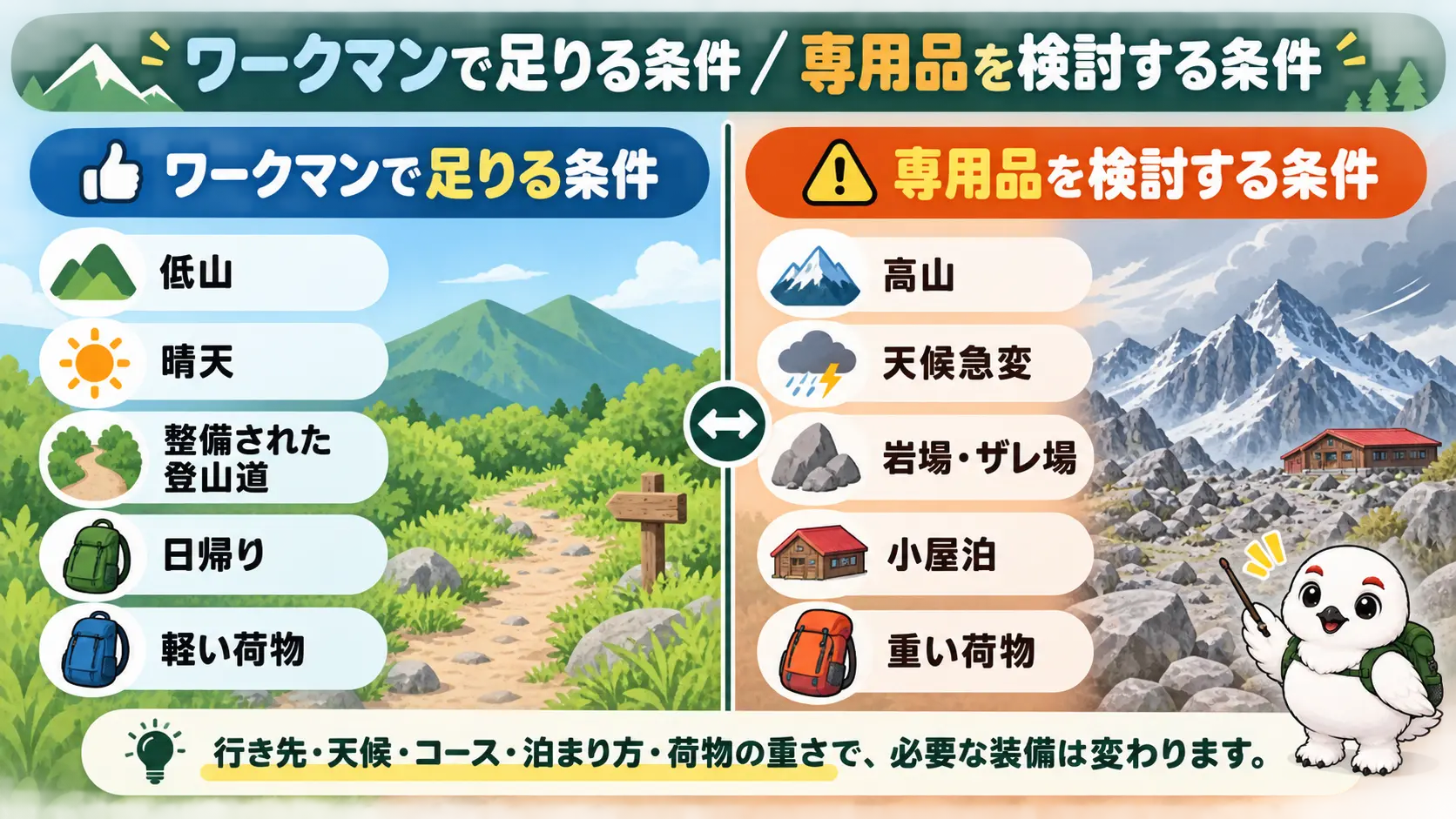低山・晴天・整備路・日帰り・軽い荷物ならワークマンで足り、高山や悪天候や岩場では専用品を検討するという対比