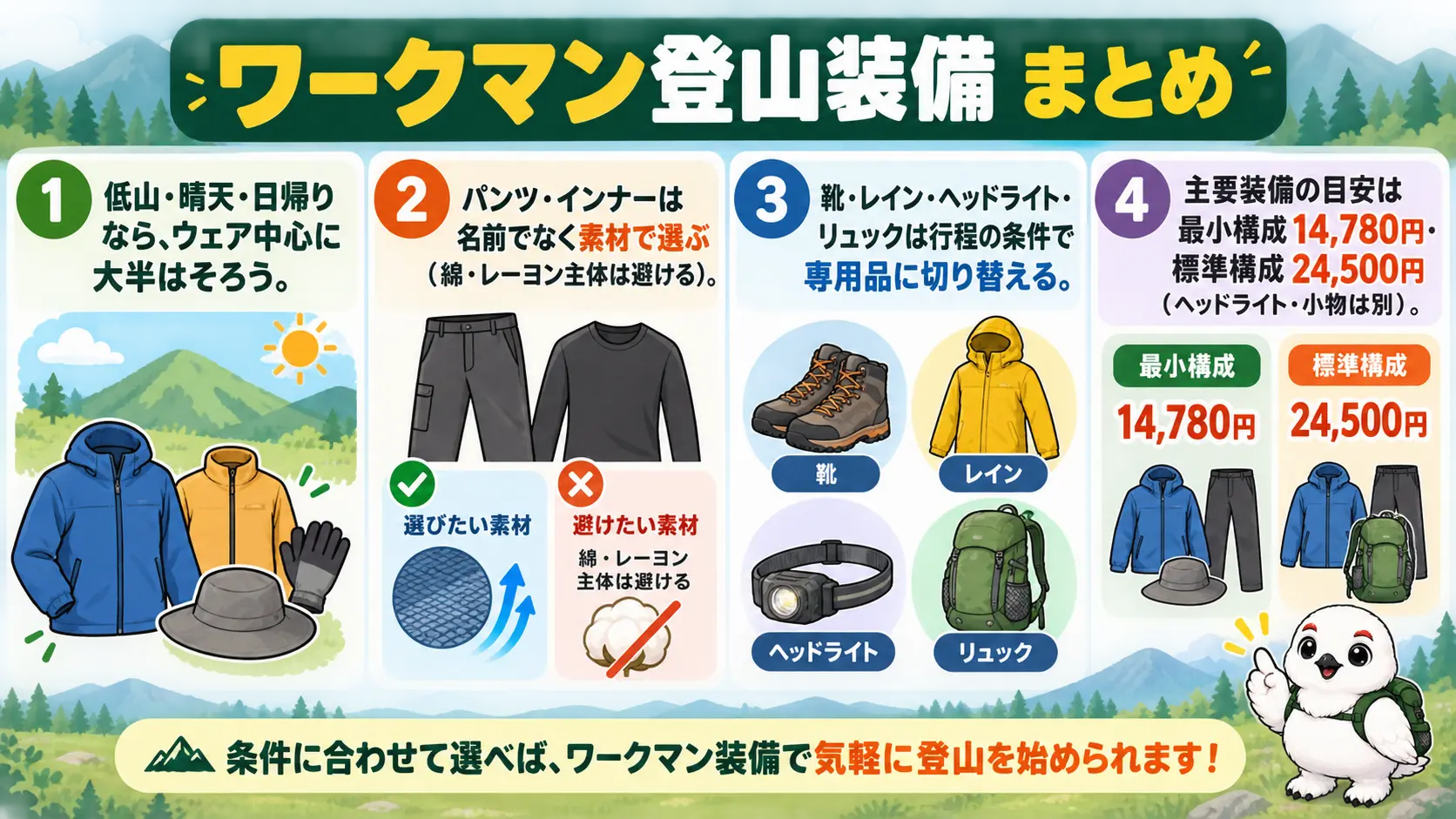 ワークマン登山装備の要点として、低山の晴天日帰りならウェア中心に足り、靴・レイン・ヘッドライト・リュックは行程で切り替える流れ