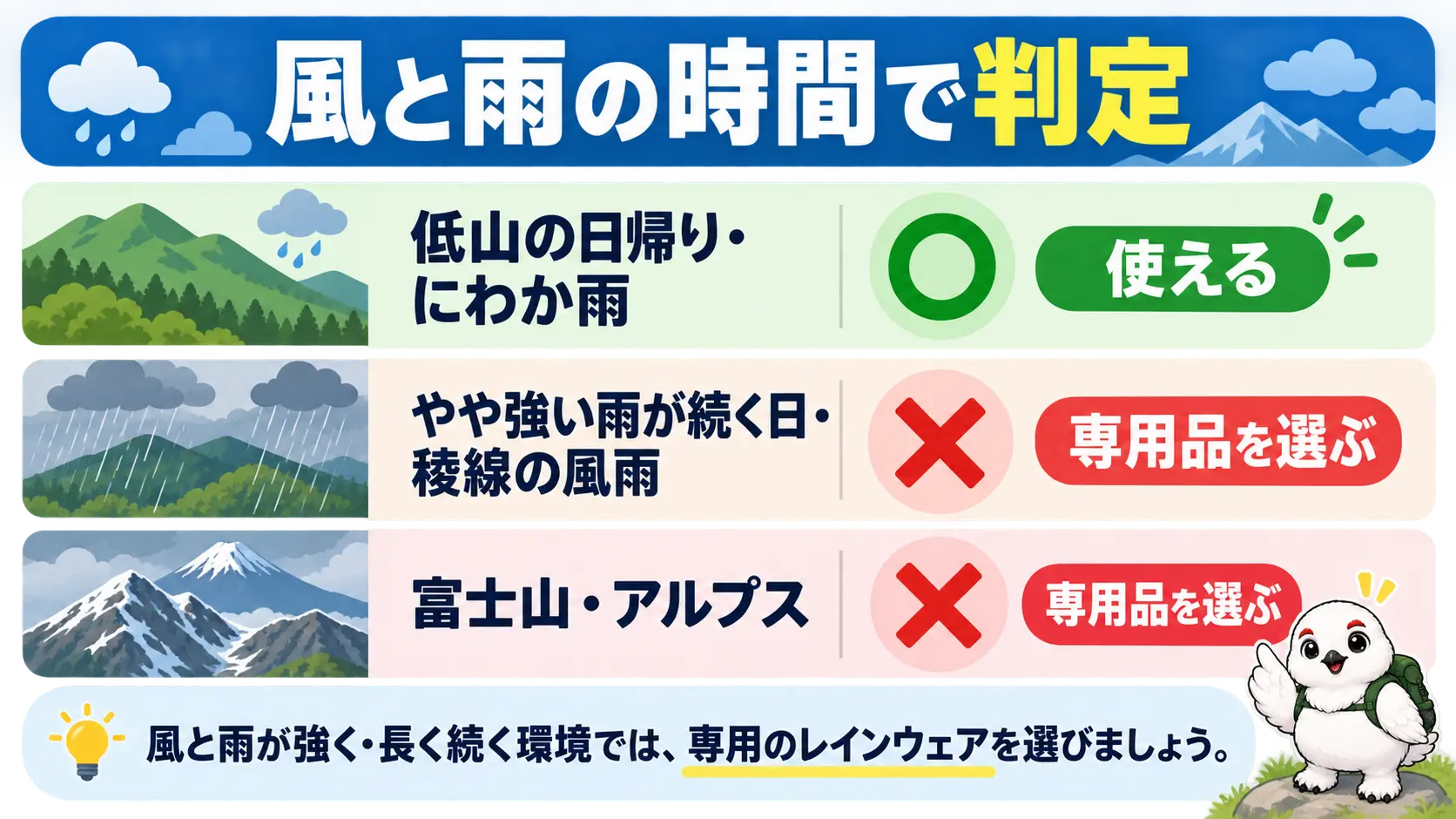 低山日帰りの雨は使える、やや強い雨が続く日と稜線の風雨と富士山・アルプスは専用品を選ぶという場面別の判定表