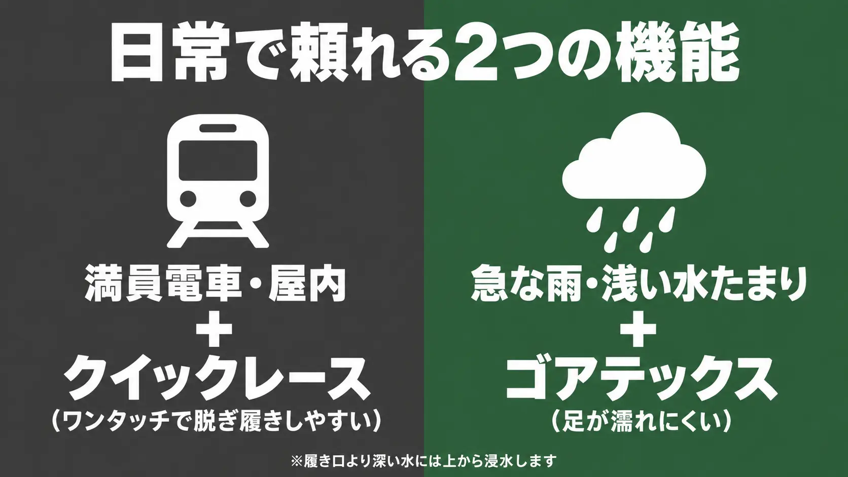 通勤電車や屋内ではクイックレースで脱ぎ履きしやすく、急な雨ではゴアテックスで足が濡れにくいことを、電車と雨雲のアイコンで左右に並べた図