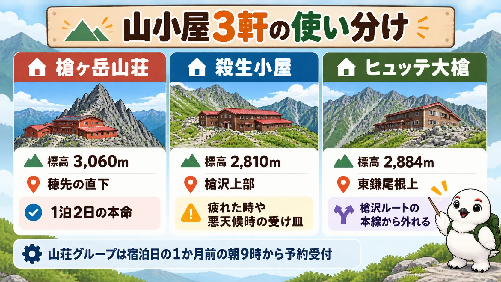 槍ヶ岳山荘は穂先直下、殺生小屋は槍沢上部、ヒュッテ大槍は東鎌尾根上という山小屋の位置関係と使い分け
