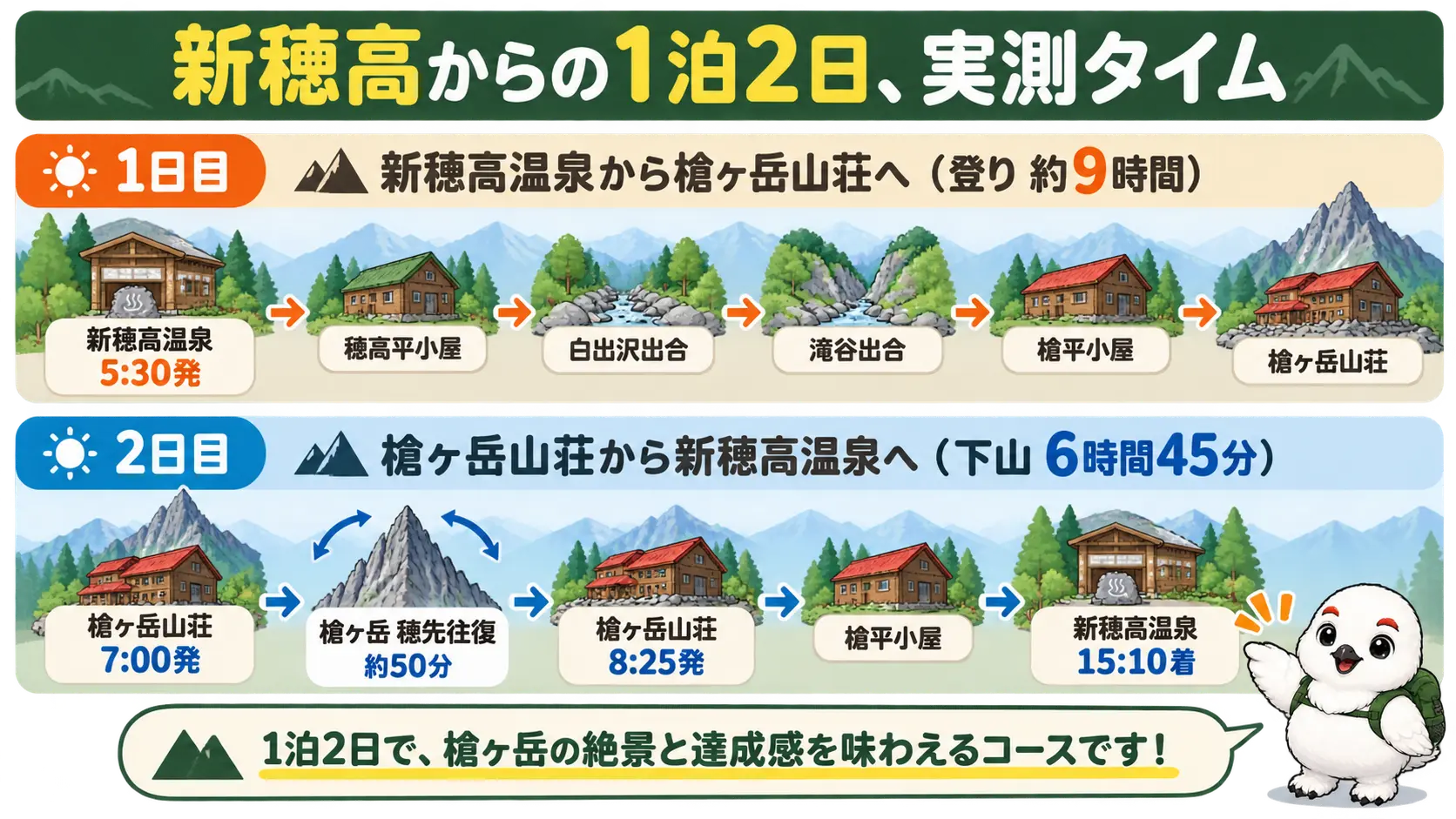新穂高から槍ヶ岳山荘まで登り約9時間、翌日の穂先往復50分と下山6時間45分という1泊2日の実測行程