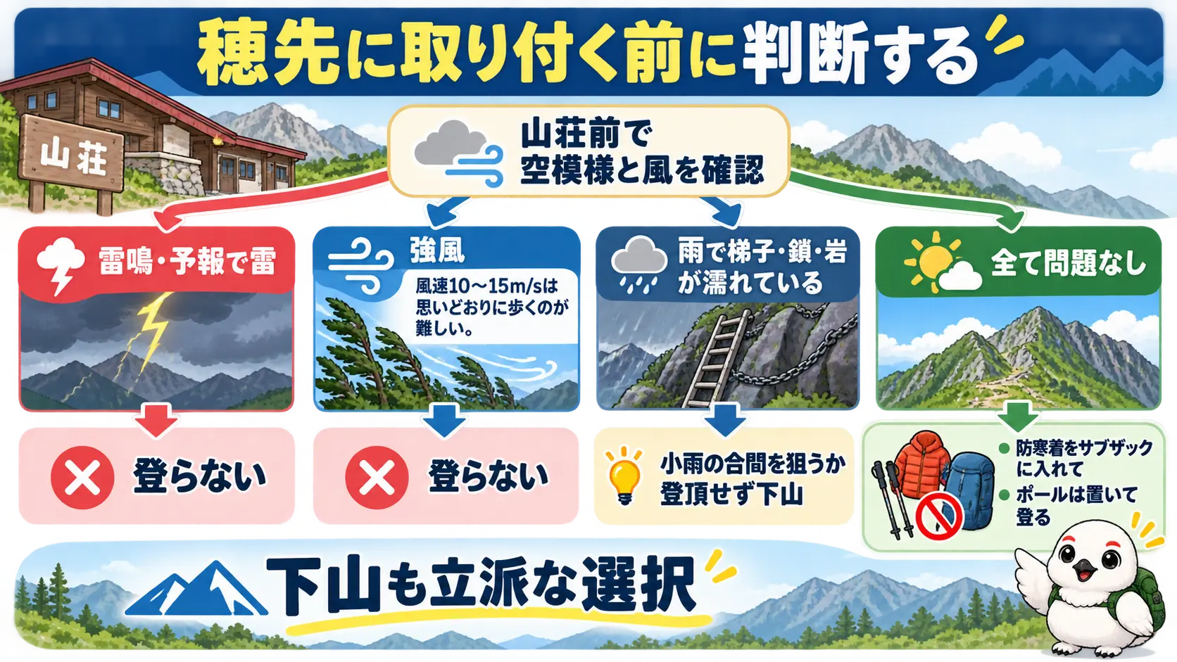 雷・強風・雨のとき山荘前で穂先への登頂を見送り下山を選ぶ判断の流れ